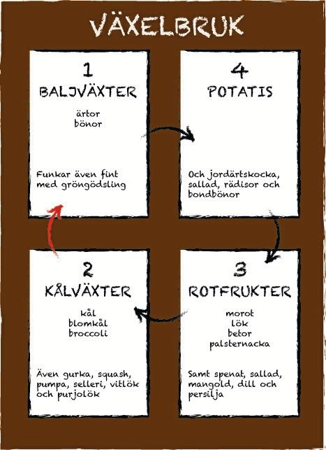Plan för växelbruk.