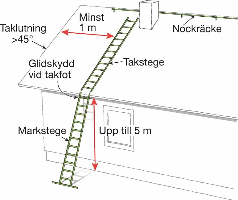 Grundutrustningen ger en stadig väg upp på taket, både för dig och för sotaren.