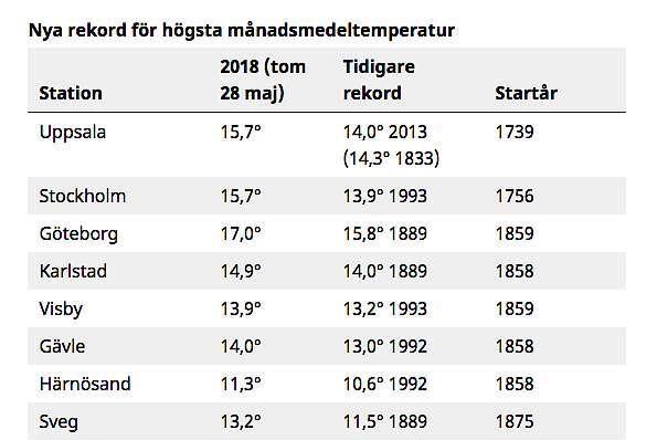 SMHI:s senaste statistik över maj månad visar på rekordtemperaturer på många håll. Foto: SMHI