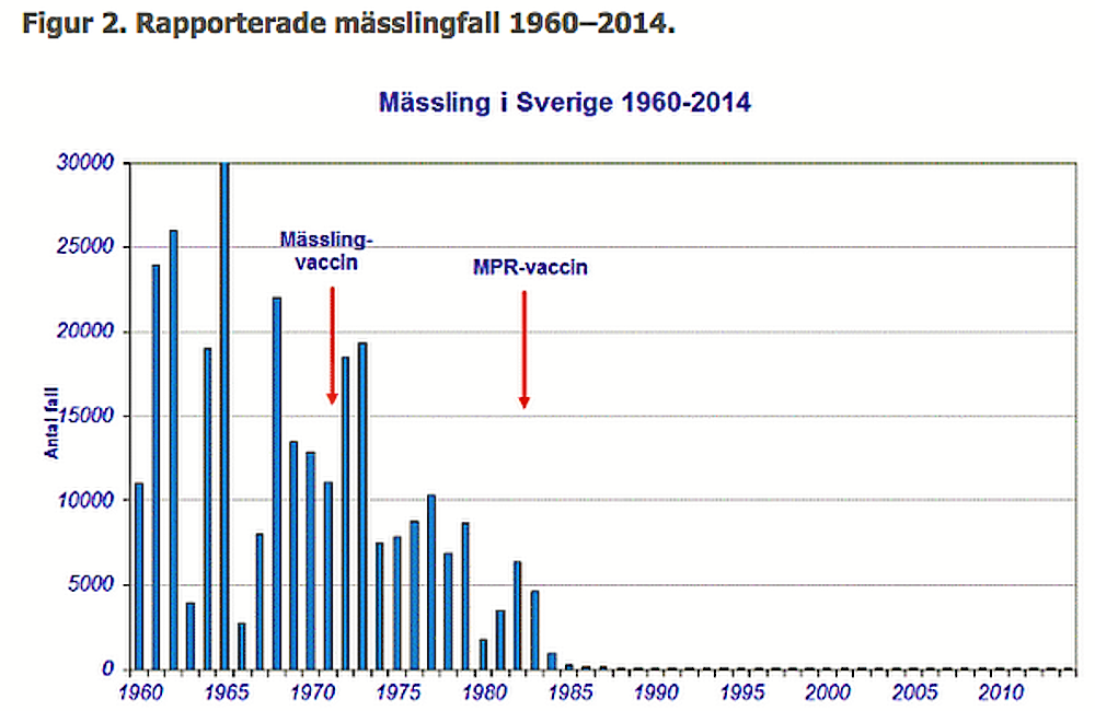 Det går att följa när vaccinationsprogrammet slår igenom fullt ut på folkhälsan.