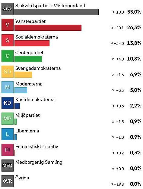 Så här röstade Sollefteå i Landstingsvalet Västernorrlands län.