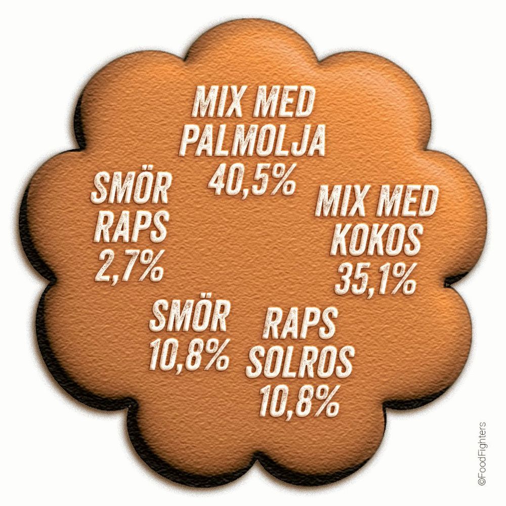 De olika fetter som pepparkakstillverkarna använder.